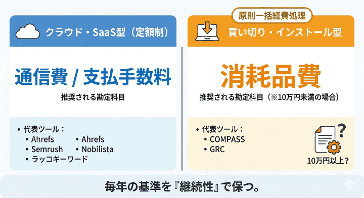 SEOツールの提供形態（サブスク型か買い切り型か）による仕訳の違い