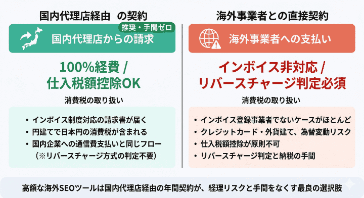海外ツールの落とし穴：インボイス制度と消費税（リバースチャージ）への対応