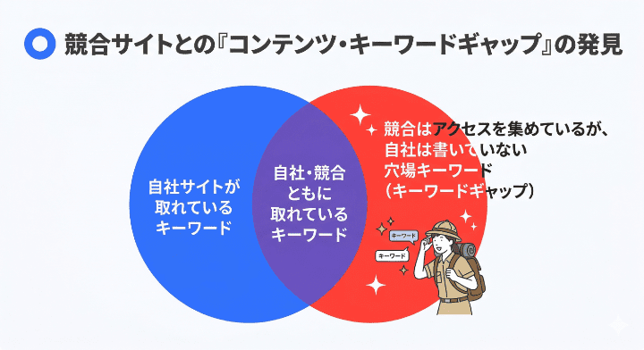 ステップ1：競合サイトとの「キーワードギャップ」を分析する