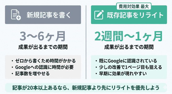 SEOにおける「リライト」とは？新規記事よりも優先すべき理由