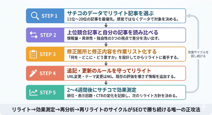 検索順位を劇的に改善するSEOリライトのやり方5ステップ