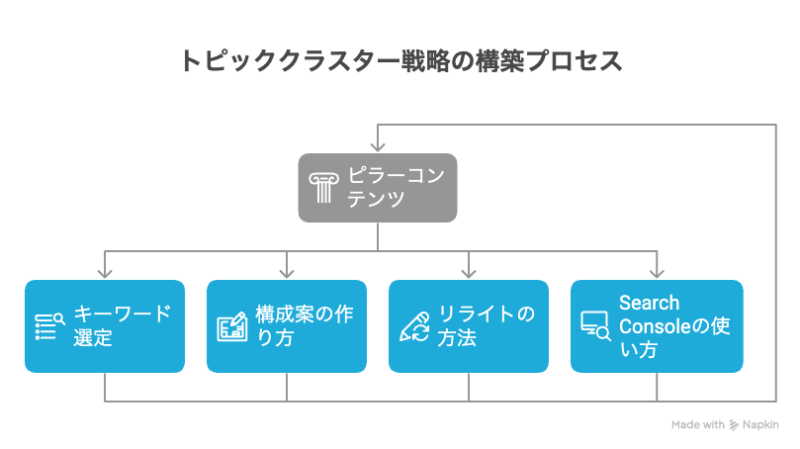 トピッククラスター戦略