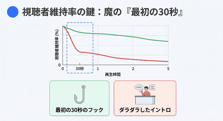 魔の「最初の30秒」と視聴者維持率の仕組み