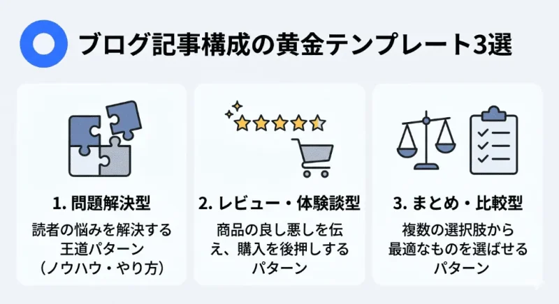 問題解決型・レビュー型・まとめ比較型の3つのブログ構成テンプレートを整理した比較図