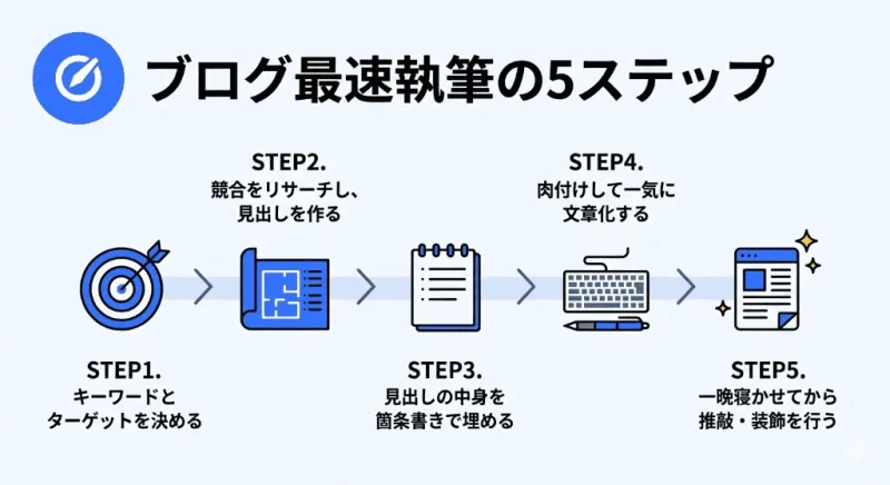 ブログを最速で書き上げるための5ステップ（キーワード選定、構成作成、箇条書き、肉付け、推敲・装飾）のワークフロー図
