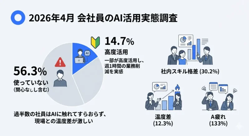 会社員の56%がAI未経験であり、社内で「スキル格差」や「AI疲れ」が生じている実態を示す円グラフ風の図解