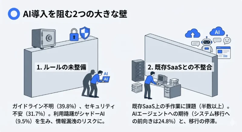 AI導入を阻む2つの壁である「ルールの不在によるシャドーAIの危険性」と「既存SaaSシステムとの不整合」を表した図解
