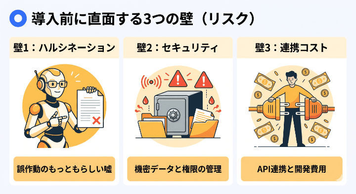 AIエージェント導入時に直面する、ハルシネーションによる誤作動、セキュリティ問題、API連携コストという「3つの壁」の図解