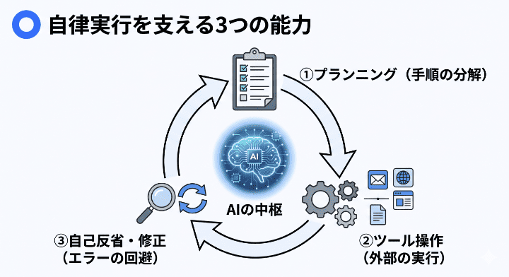 AIエージェントを支える3つの能力（プランニング能力、ツール操作能力、自己反省・修正能力）が連動してタスクをこなすサイクル図