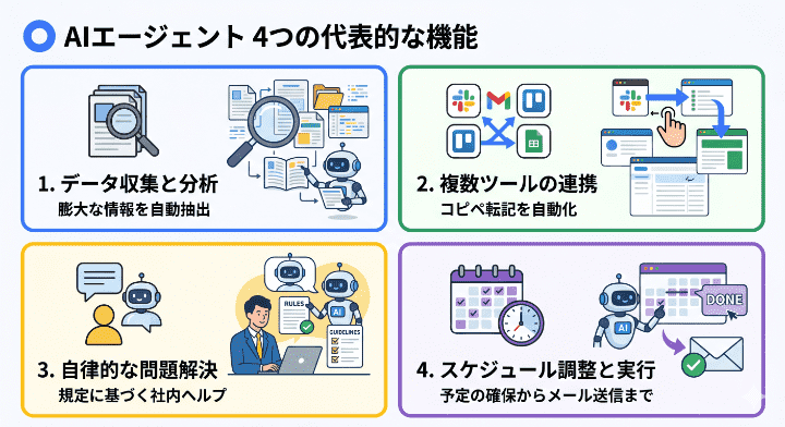 データ収集、ツール連携、ヘルプデスク、スケジュール調整というAIエージェントの4つの代表的な機能の図解
