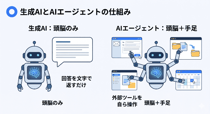 頭脳（生成AI）に「手足（外部操作能力）」が加わることで、自律的な作業が可能になるAIエージェントの仕組みの図解