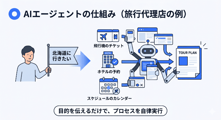 AIエージェントの仕組みを旅行代理店に例え、目的を伝えるだけでAIが自律的に手配を完了させる様子を表した図解
