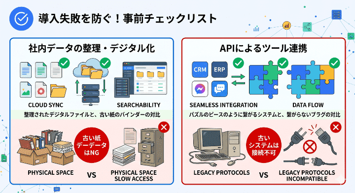 AIエージェント導入前に確認すべき「社内データの整理（ペーパーレス化）」と「API連携」の2つのチェックリスト図解