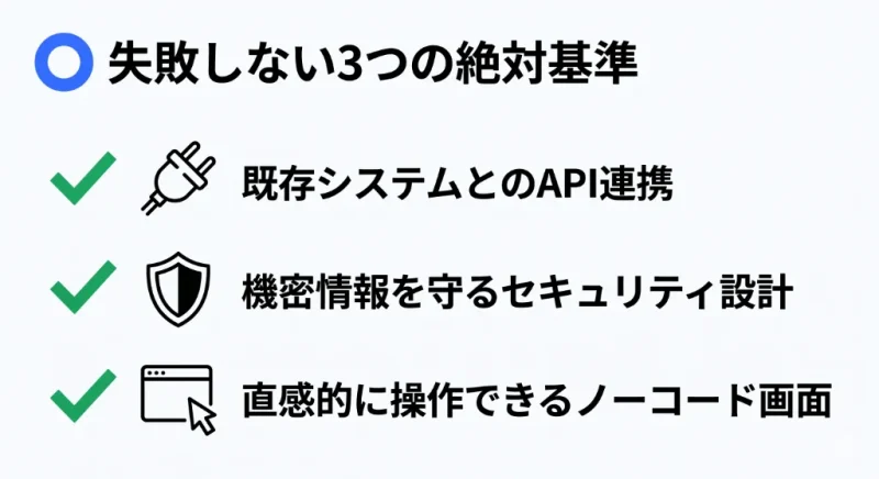 AIエージェントツールを選ぶ際に確認すべき3つの絶対基準（API連携、強固なセキュリティ設計、直感的な操作画面）をまとめたチェックリスト図解