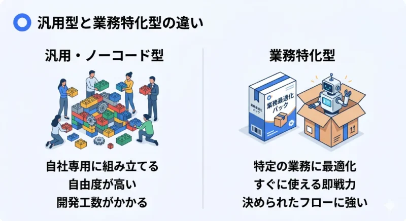 レゴブロックのように自由に組み立てる「汎用・ノーコード型」と、即戦力としてすぐ使える「業務特化型」のAIエージェントの違いを図解