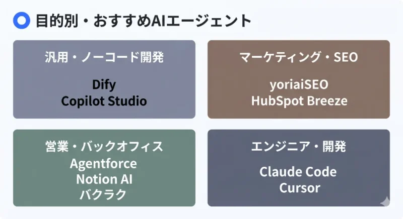 Dify、yoriaiSEO、Agentforceなど、目的別・カテゴリ別におすすめのAIエージェントツール9選の特徴と導入の即効性をまとめた比較表