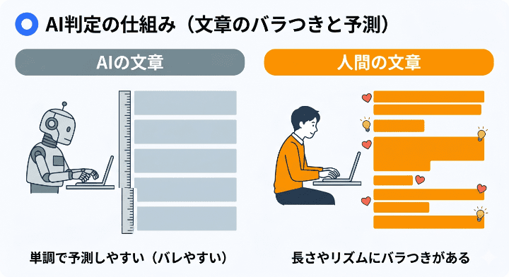 AIチェッカーの判定の仕組み。単語の予測しやすさ（ありきたり度）と、文章の長さやリズムの単調さからAIらしさを見抜く図解