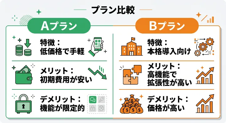 プロンプト例で生成した、AプランとBプランの特徴・メリット・デメリットをわかりやすく比較した表
