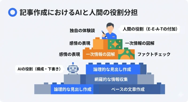 SEO記事作成におけるAI（構成・下書き）と人間（体験談・E-E-A-Tの付加）の最適な役割分担を表した図解