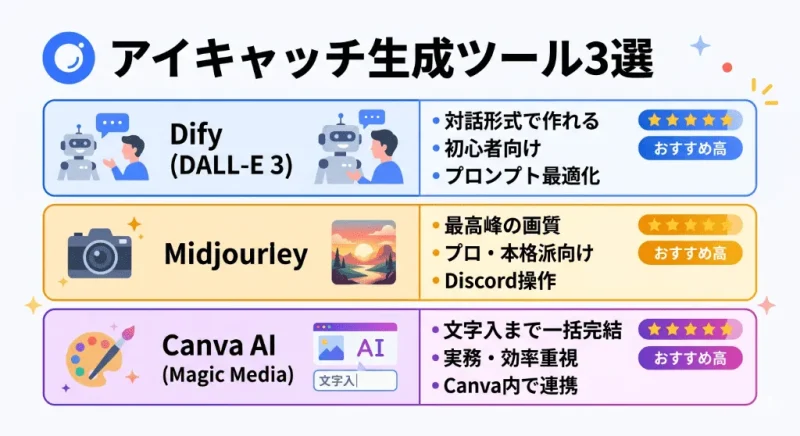 ChatGPT(DALL-E 3)、Midjourney、Canva AIの3ツールの使いやすさ、品質、商用利用、おすすめ度をまとめた比較図