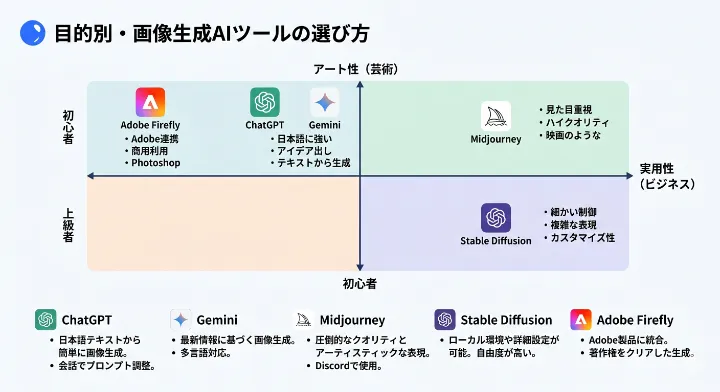 ChatGPT、Gemini、Midjourneyなど主要な画像生成AIの特徴と目的別の選び方をまとめた比較図