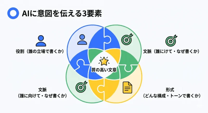 AIに意図を正確に伝えるためのプロンプトの3要素（役割・文脈・形式）の図解