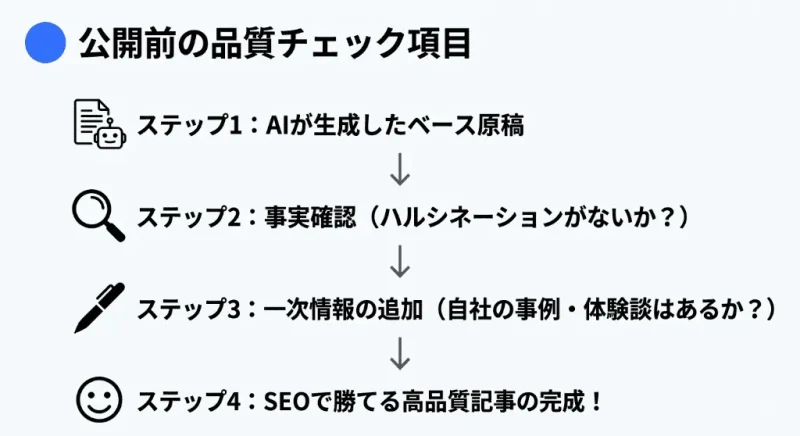 AIが生成した原稿をベースに、事実確認と一次情報の追加を行うことでSEOに強い高品質記事を完成させるための4ステップ品質チェックフロー