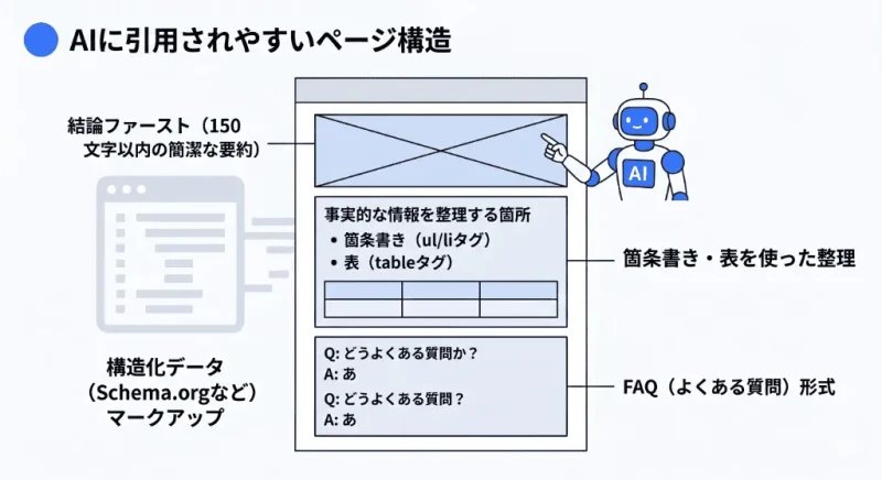 結論ファースト、箇条書き、構造化データなど、AIが解析・引用しやすいLLMO対応のページ構造（AIO対策）のベストプラクティス図解