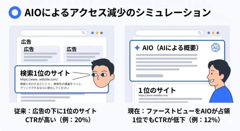 検索順位1位を維持しても、最上部のAI Overviews（AIO）によりクリック率が低下し、トラフィックが減少するゼロクリック検索のシミュレーション図