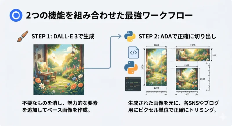 DALL-E 3で画像を生成・加工した後、同じチャット内でADAを使って各SNSサイズに正確に切り出すハイブリッドワークフローの図解