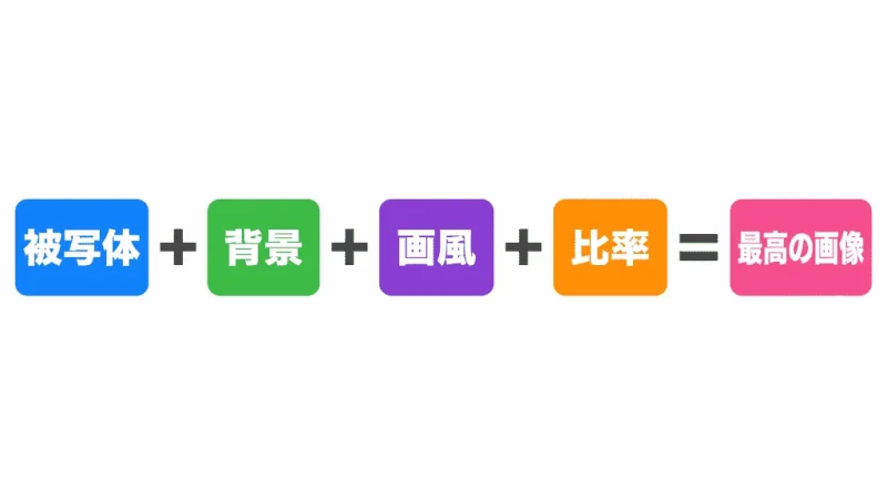 画像生成AIにおける神プロンプトの公式（被写体＋背景＋画風＋比率）の図解