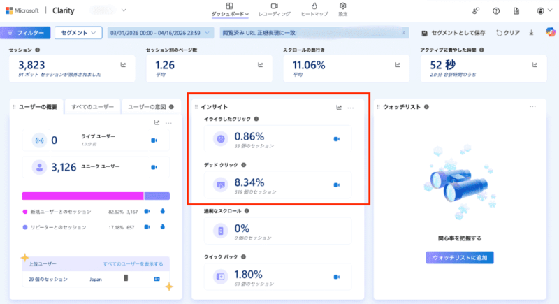 Microsoft Clarityのダッシュボード画面。AIが自動検知した「イライラしたクリック」や「デッドクリック」の発生率がインサイトとして表示されている状態。