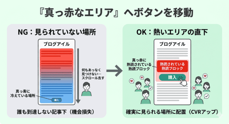 ヒートマップの熟読エリアに合わせてコンバージョンボタン(CTA)の配置を最適化し、クリック率を向上させる手法の概念図