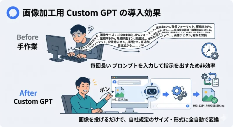 毎回プロンプトを手入力する手間と、Custom GPTを使って画像をドロップするだけで一括処理できる業務のBefore/After比較図