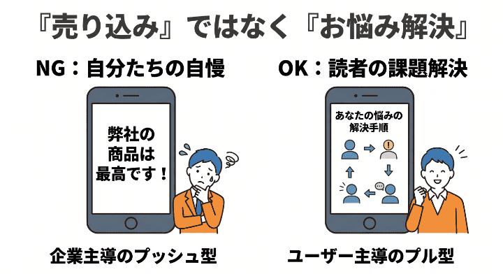 企業側の売り込み記事と、読者の悩み解決を優先した記事の価値の違いを示す比較イラスト