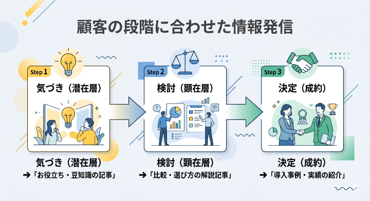 顧客の認知から検討、決定までの各フェーズに適したコンテンツの種類をまとめた図
