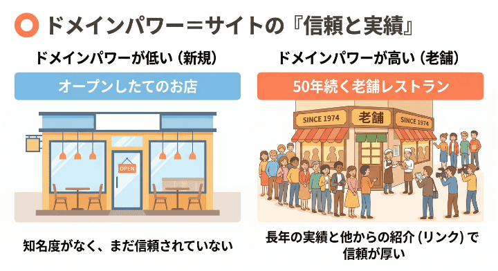 ドメインパワーの概念を、オープンしたてのレストランと50年続く老舗レストランの信頼度の違いで比較した図解