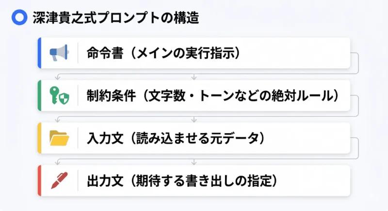 テキストだけでは分かりにくい「命令書」「制約条件」「入力文」「出力文」というフレームワークのブロック構造をパズルのように図解し、読者が直感的に型を理解できるようにします。