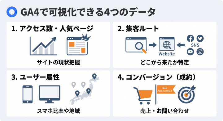 GA4を導入することで把握できる、アクセス数、流入経路、ユーザー属性、成約（コンバージョン）の4つのメリット