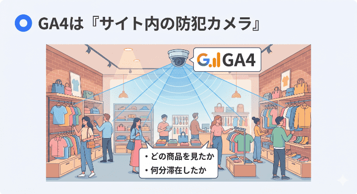 実店舗の店内の動きを記録する防犯カメラに例えて、GA4がWebサイト内のユーザー行動を可視化する仕組みを解説した図解
