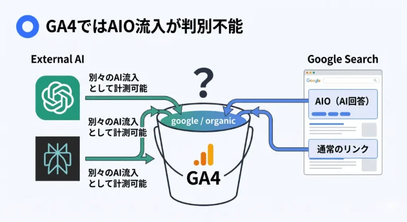 Google検索内のAIO経由の流入と通常のリンク経由の流入が、GA4上では同じ「google / organic」として計測され区別できないブラックボックス化の仕組み図解