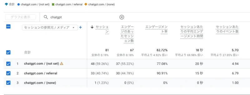 GA4の「トラフィック獲得」レポートで、参照元/メディアを「chatgpt」で検索し、ChatGPT経由の流入数を簡易的に確認している画面