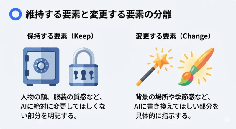 画像加工プロンプトで失敗を防ぐための「保持する要素（Keep）」と「変更する要素（Change）」の分離構造の図解