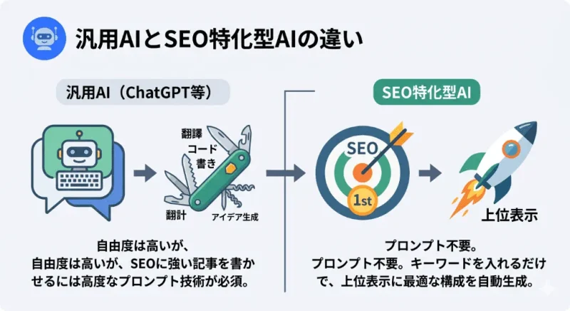 汎用AI（ChatGPTなど）とSEO特化型AIツールの機能やプロンプトの必要性を比較した図解