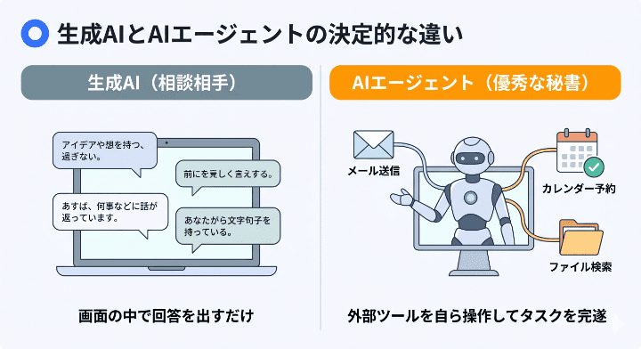 指示待ちで回答のみを返す「生成AI」と、自律的に外部ツールを操作して実務を遂行する「AIエージェント」の役割の違いを比較した図