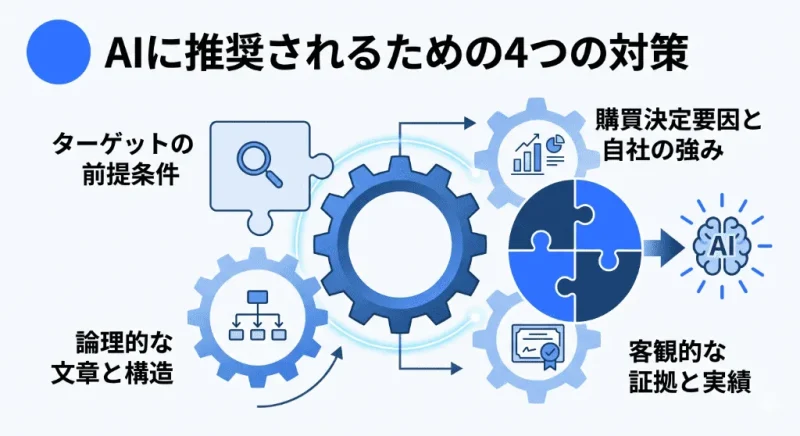 AI検索に自社を推奨させるためのGEO対策の4つの具体策（前提条件、購買決定要因、論理的な構造、客観的な証拠）をまとめた構成図
