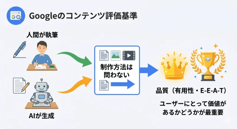 Googleのコンテンツ評価基準（AIか人間かという制作方法ではなく、有用性や品質を重視するプロセス）の図解