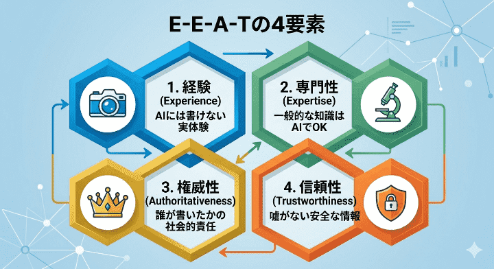 GoogleのSEO評価基準「E-E-A-T（経験・専門性・権威性・信頼性）」の4つの要素を解説した図解