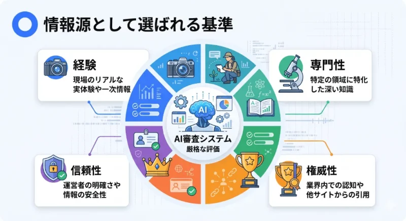 AIが情報源の信頼性を判断する基準となる、経験・専門性・権威性・信頼性の「E-E-A-T」4要素をまとめた図解