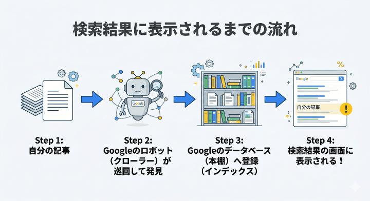 公開した記事がクローラーに発見され、Googleデータベースにインデックス登録されてから検索結果に表示されるまでのステップ図